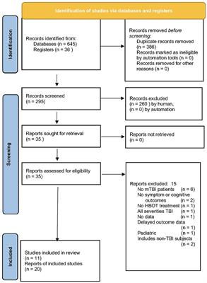 Systematic Review and Dosage Analysis: Hyperbaric Oxygen Therapy Efficacy in Mild Traumatic Brain Injury Persistent Postconcussion Syndrome